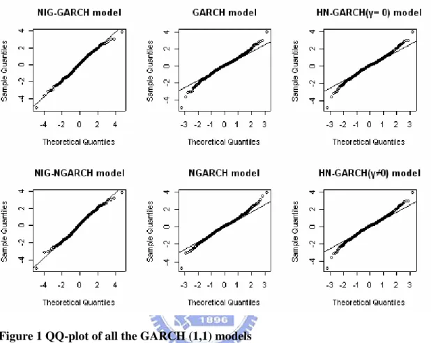 Figure 1 QQ-plot of all the GARCH (1,1) models 
