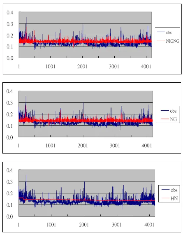 Figure 2 Implied volatility of data observed and model forecasted 