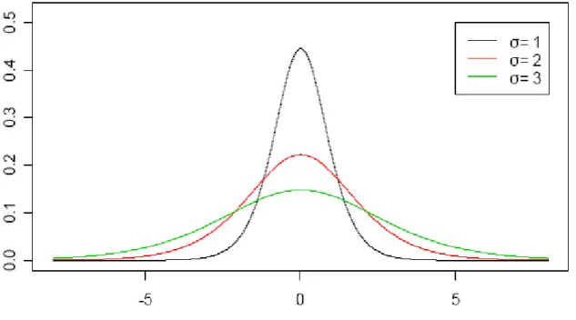 Figure 3a NIG densities with different  σ 