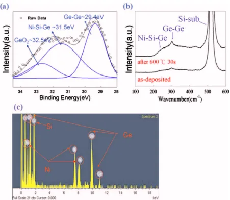Figure 3 shows the C-V hysteresis after bidirectional sweeps, which implies electron charging and discharging  ef-fect of the MOIOS structure