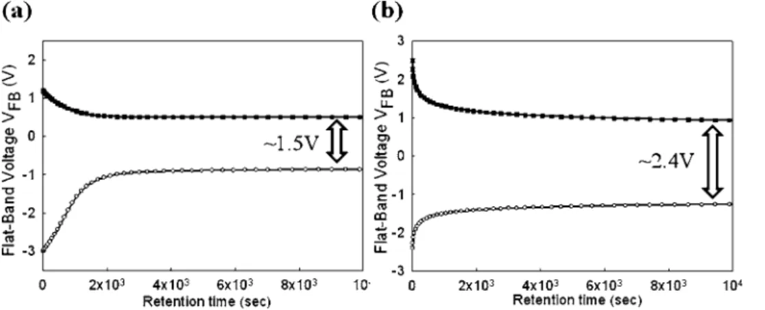 Figure 4 shows the retention characteristic of 共a兲 NiSi NC and 共b兲 NiSiGe NC devices. It is found that the NiSiGe NC device reveals better charge-storage ability than the NiSi NCs after 10 4 s