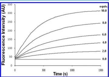 Figure 8. Selectivity of FA-OMe (20 μM) for NO over other reactive oxygen and nitrogen species: normalized ﬂuorescence response after 2 h relative to the emission of the probe in 100 mM HEPES buﬀer at pH 7.4 and 25.0 ± 0.1 °C (λ ex 460 nm, λ em 524 nm).