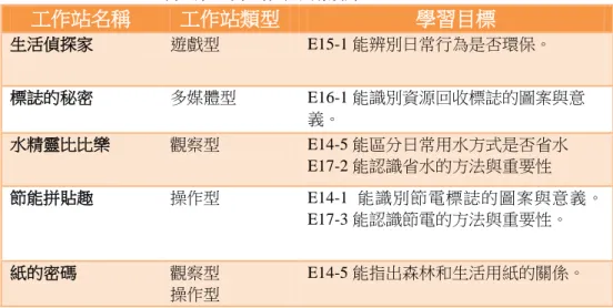 表 1 第一次工作站活動設計  工作站名稱  工作站類型  學習目標  生活偵探家 遊戲型 E15-1 能辨別日常行為是否環保。  標誌的秘密 多媒體型  E16-1 能識別資源回收標誌的圖案與意 義。 水精靈比比樂  觀察型  E14-5 能區分日常用水方式是否省水 E17-2 能認識省水的方法與重要性 節能拼貼趣 操作型  E14-1 能識別節電標誌的圖案與意義。 E17-3 能認識節電的方法與重要性。  紙的密碼 觀察型  操作型  E14-5 能指出森林和生活用紙的關係。 三、工作站學習法的有效實施