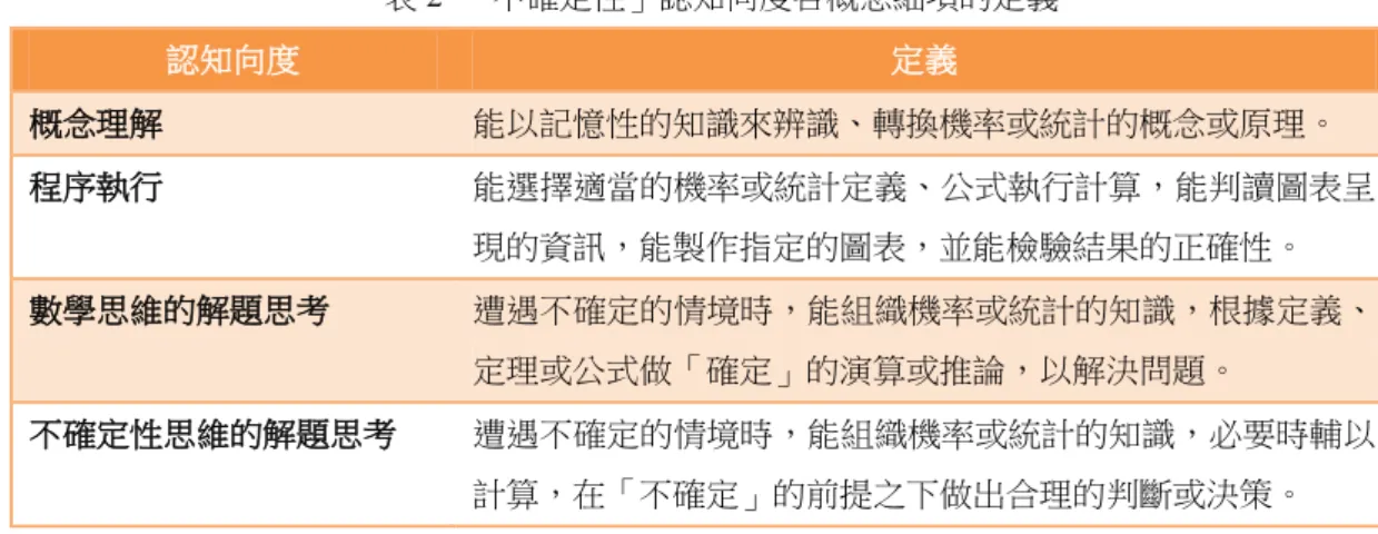 表 2  「不確定性」認知向度各概念細項的定義  認知向度  定義  概念理解  能以記憶性的知識來辨識、轉換機率或統計的概念或原理。  程序執行  能選擇適當的機率或統計定義、公式執行計算，能判讀圖表呈 現的資訊，能製作指定的圖表，並能檢驗結果的正確性。  數學思維的解題思考  遭遇不確定的情境時，能組織機率或統計的知識，根據定義、 定理或公式做「確定」的演算或推論，以解決問題。  不確定性思維的解題思考  遭遇不確定的情境時，能組織機率或統計的知識，必要時輔以 計算，在「不確定」的前提之下做出合理的判斷
