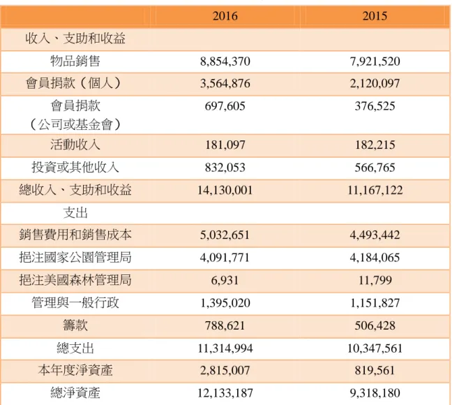 表 1  大峽谷國家公園學會資產報表 