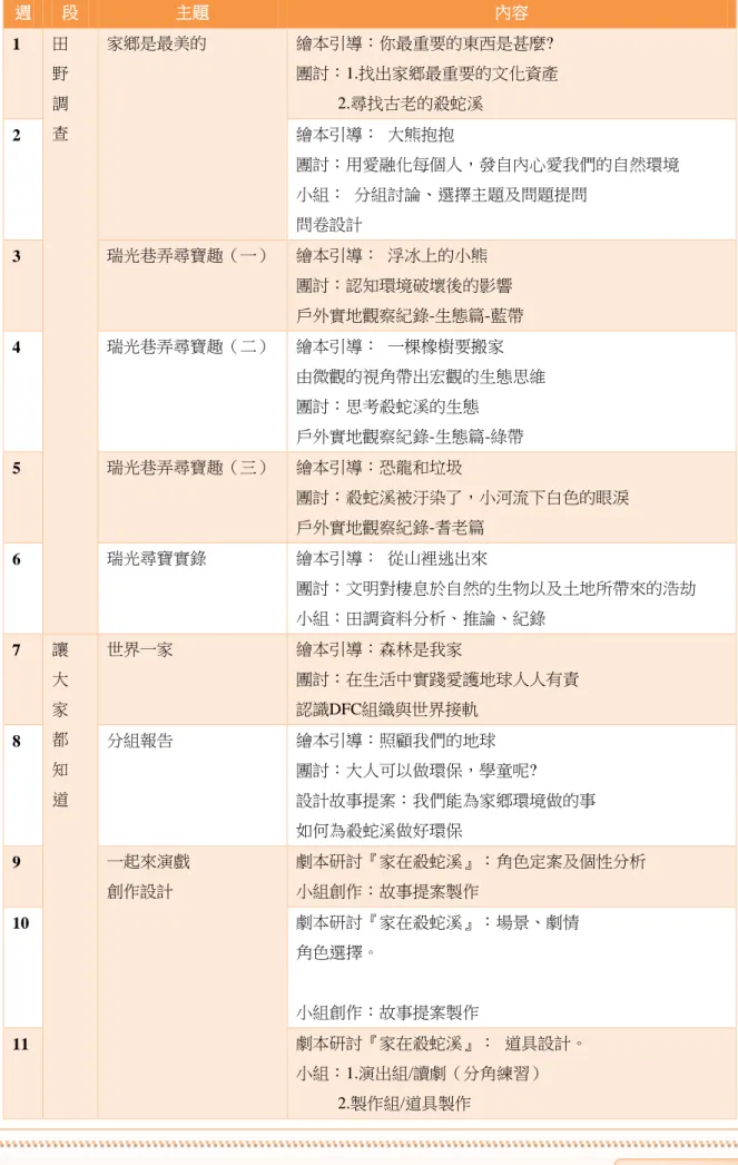 表 1  關懷在地河流推動環境教育每周活動主題一覽表  週  段  主題  內容  1  田  野  調  查  家鄉是最美的  繪本引導：你最重要的東西是甚麼?  團討：1.找出家鄉最重要的文化資產           2.尋找古老的殺蛇溪  2  繪本引導：  大熊抱抱  團討：用愛融化每個人，發自內心愛我們的自然環境  小組：  分組討論、選擇主題及問題提問  問卷設計  3  瑞光巷弄尋寶趣（一）  繪本引導：  浮冰上的小熊  團討：認知環境破壞後的影響  戶外實地觀察紀錄-生態篇-藍帶  4  