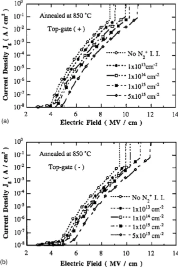 Figure 1. The SIMS depth profiles of nitrogen for the devices implanted