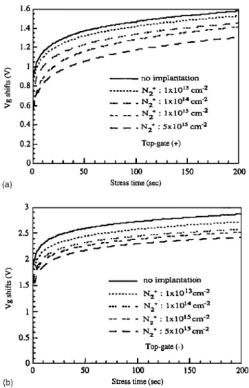 Figure 7. The gate voltage shifts 共⌬V g 兲 vs time of the polyoxides implanted with various doses of nitrogen under 共a兲 +V g and 共b兲 −V g constant current 共100 ␮A/cm 2 兲 stressing, respectively.