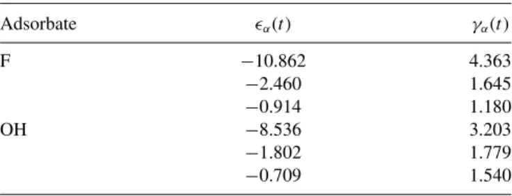 TABLE I. Parameters for adsorbate F and OH obtained by Ihnatsenka et al. in Ref. [ 20 ].