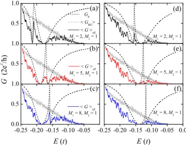FIG. 9. (Color online) Effects of an additional random adsorbate A3 on the Fano structures of an adsorbate pair in the presence of edge-vacancy disorder