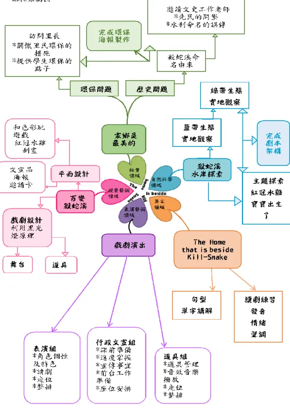 圖 1  瑞光國小關懷在地河流推動環境教育之課程架構圖 