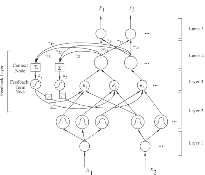 Fig. 5. Structure of the Recurrent Self-Organizing Neural Fuzzy Inference Network (RSONFIN).