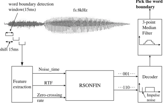 Fig. 6. The RTF-based RSONFIN algorithm for automatic word boundary detection.