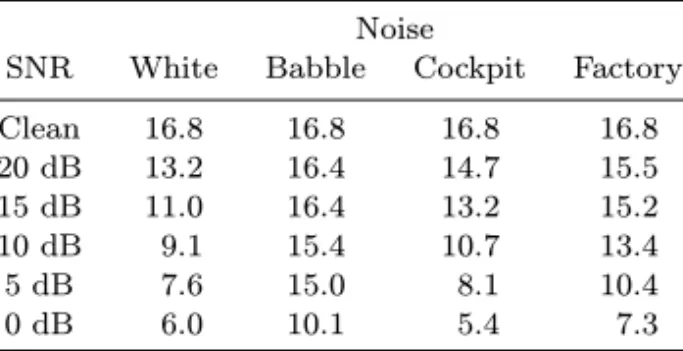 Table 1. Experimental statistics on the aver- aver-age number of bands whose E(i) satisfies some thresholds under different noise conditions and SNRs.
