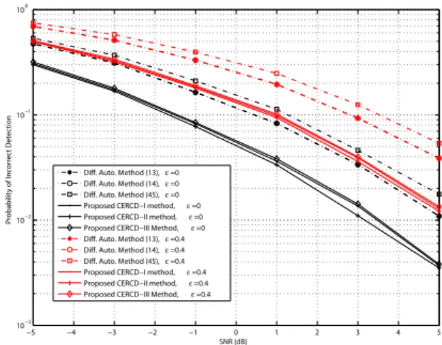 Fig. 9. The probability of the incorrect cell ID detection in a 6-path Rayleigh fading channel of the ITU-R vehicular A channel model..