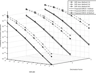 Fig. 14. The probability of the incorrect cell ID detection in a 6-path Rayleigh fading channel of the ITU-R vehicular B channel model, under different decimation factors, when 