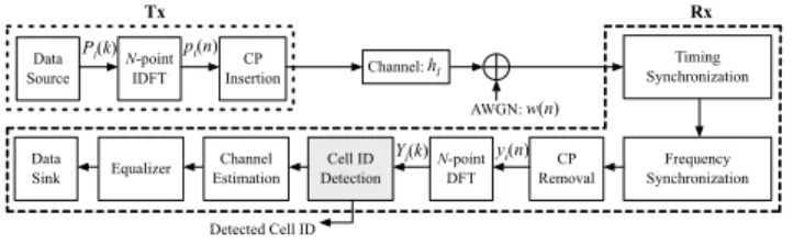 Fig. 1. Simplified discrete-time OFDM system structure.
