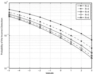 Fig. 3. The probability of the incorrect cell ID detection in a 6-path Rayleigh fading channel of the ITU-R vehicular A channel model.