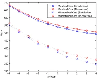 Fig. 4. The means of 