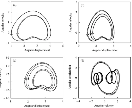 Figure 4. PoincareH maps and phase portraits for different values of c for dO0: (a) u"uQ, c"2)0, (b) u"uQ, c"2)01, (c) u'uQ, c"1)5, (d) u'uQ, c"3)0.