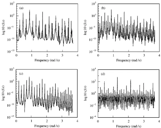 Figure 5. Power spectrum for di!erent values of c for dO0: (a) u"uQ, c"2)0, (b) u"uQ, c"2)01, (c) u'uQ, c"1)5, (d) u'uQ, c"3)0.
