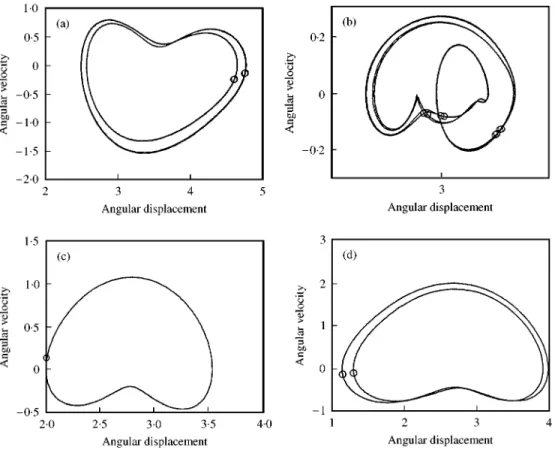 Figure 9. PoincareH maps and phase portraits of (a)}(b) adaptive control, (c)}(d) variable structure control.