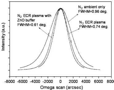 Fig. 1. X-ray diffraction 2y proﬁles of GaN samples grown with N 2 gas