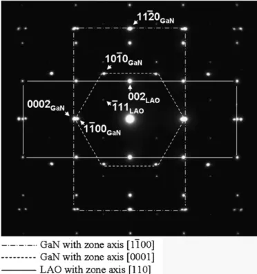 Fig. 5. (a) Bright ﬁeld and (b) dark ﬁeld cross-sectional TEM images of GaN grown on LAO