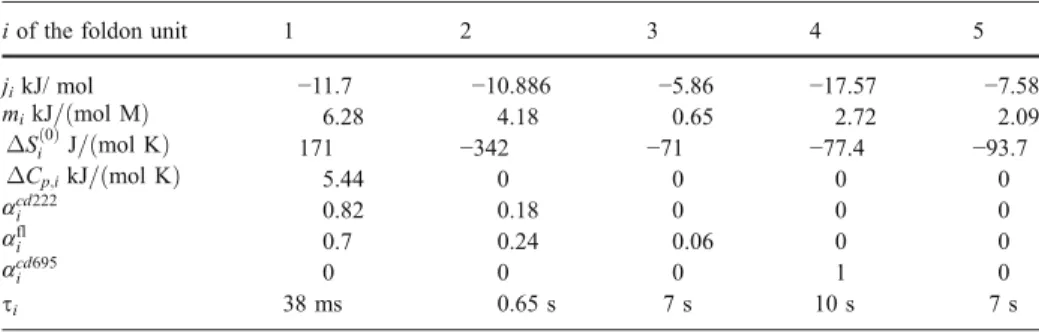 Table 1 Parameters of the foldon units