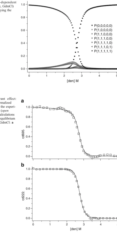 Fig. 3 The denaturant effect: comparison of the normalized optical signals due to the  experi-mental measurements (open squares) and model calculations (solid lines) of cyt c equilibrium folding –unfolding in GdmCl: a cd695; b cd222