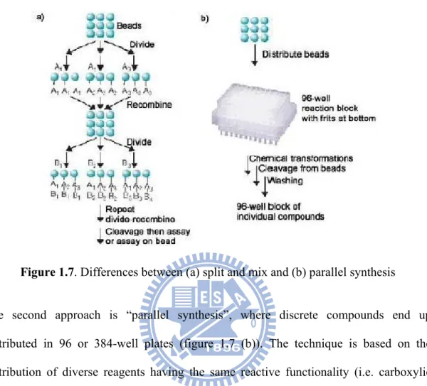Figure 1.7. Differences between (a) split and mix and (b) parallel synthesis 