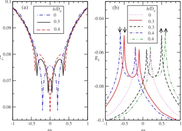 FIG. 2. 共Color online兲 ⌫ versus V/h for different bare Kondo couplings. Here, the bare Kondo couplings g ⬜,z are in units of D 0 ,