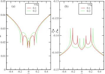FIG. 4. 共Color online兲 g ⬜,z 共␻兲 versus ␻ 共in unit of D 0 兲 in the localized phase at a fixed effective magnetic field h = 0.15D 0 and at