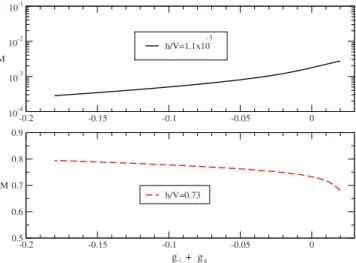 FIG. 5. 共Color online兲 Nonequilibrium magnetization M in the effective Kondo model at fixed h ⬇9.6⫻10 −8 D