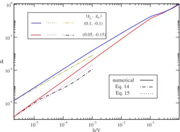 FIG. 8. 共Color online兲 Nonequilibrium magnetization M共h/V兲 in the effective Kondo model at the KT transition and in the localized phase