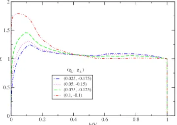 FIG. 9. 共Color online兲 ␹共h/V兲 versus h/V at the KT transition and in the localized phase