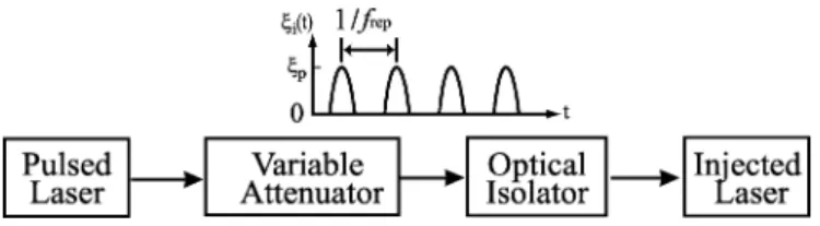 Fig. 1. Schematic setup of a semiconductor laser under repetitive optical pulse injection