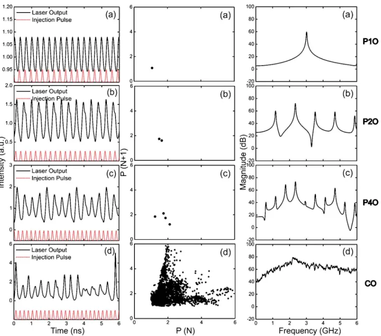 Fig. 2. Time series, phase portraits, and power spectra of different oscillation states with (ξ p , f re p )