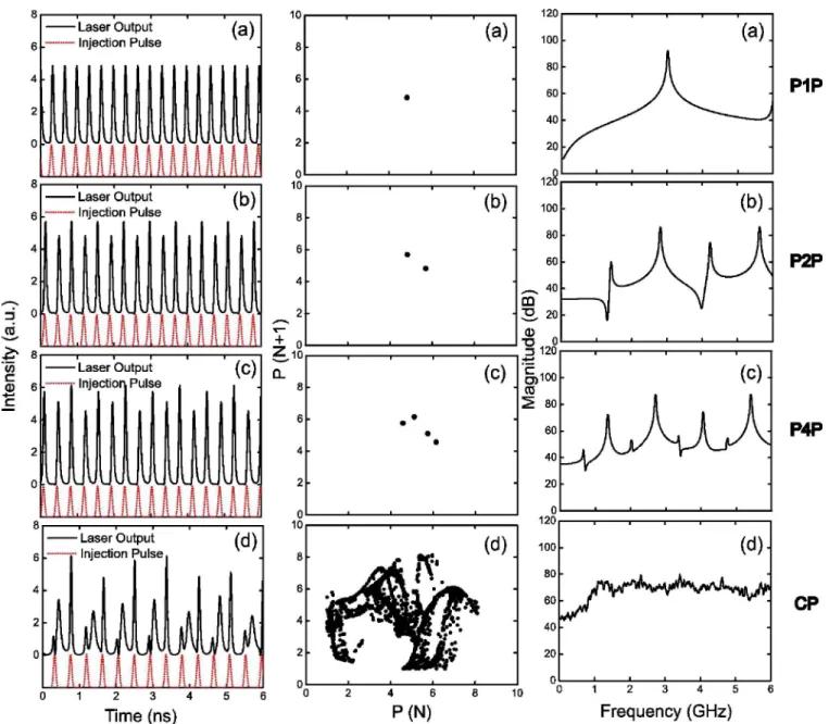 Fig. 3. Time series, phase portraits, and power spectra of different pulsation states with (ξ p , f re p )