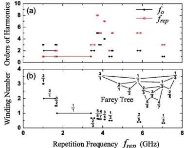 Fig. 7. Time series and power spectra of the frequency-locked states with