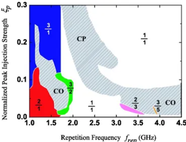 Fig. 9. Regions of frequency-locked states of different ξ p and f re p . The