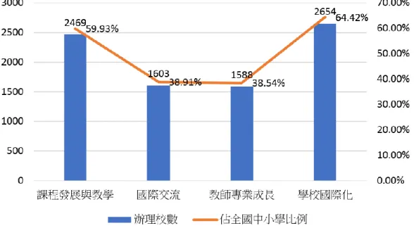 圖 1    2016 年國際教育推動現況 由以上成果可以得知，辦理比例由高至低為學校國際化、課程發展與教學、 國際交流，最後為教師專業成長。因此，國際教育的推動以學校國際化及課程發 展與教學二個面向佔了較高比例；而國際交流的辦理涉及與不同國家的溝通聯 繫，難度較高，比例也較低；此外，教師在國際教育的專業成長是比例最低的， 由此也可以推論國際教育的推動仍集中在學校的部分人員，且應該多為教師兼任 的行政人員。  三、 多元文化教育的內涵與發展  以下透過對於多元文化教育之內涵及我國多元文化教育之發展作相關探討