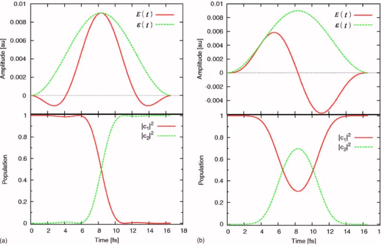 FIG. 3. 共Color online兲 Calculated population dynamics 共lower panel兲 of a degenerate two-level system 共 ␻ 12 = 0 cm −1 , ␮ = 1.0 a.u
