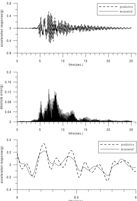 Fig. 9. The WNN system identification results (trained by Kobe NS 60% for forecasting Kobe NS 32%).