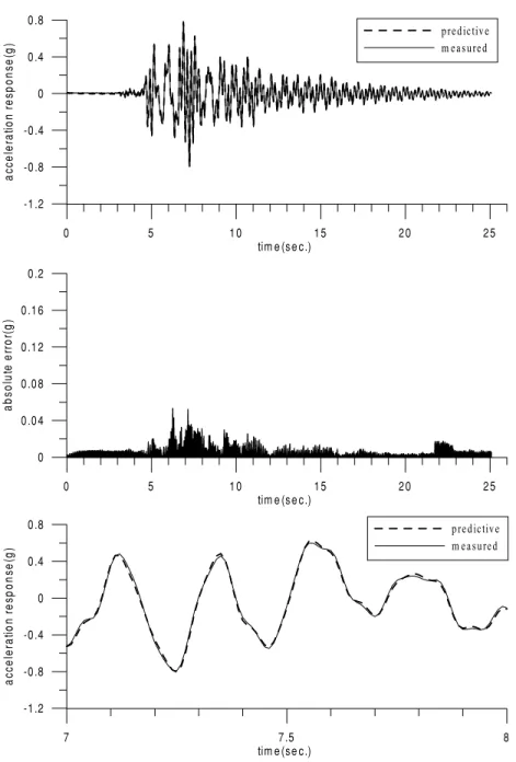 Fig. 10. The WNN system identification results (trained by Kobe NS 60% for forecasting Kobe NS 60%).