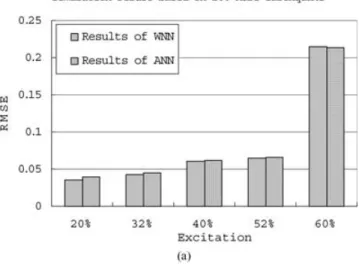 Fig. 11. RMSE comparison between the WNN and ANN: (a)