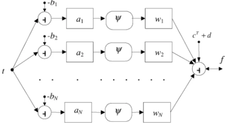 Figure 1 shows the architecture of the wavelet neural net- net-work. In Figure 1, the combination of translation (−b i ),
