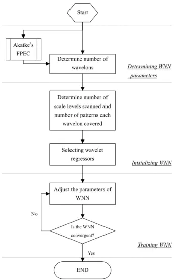 Figure 2 briefly depicts the processes of constructing a WNN. Before training the WNN (searching for the best parameters, a i , b i , and w i in Equation (7)), some 