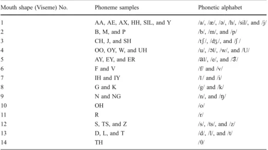 Fig. 10 Groupings of facial shape and features labeled as anchor points and relative curves Table 1 Conversion table from phoneme to mouth shape and the corresponding phonetic alphabetMouth shape (Viseme) No.Phoneme samplesPhonetic alphabet1AA, AE, AX, HH,