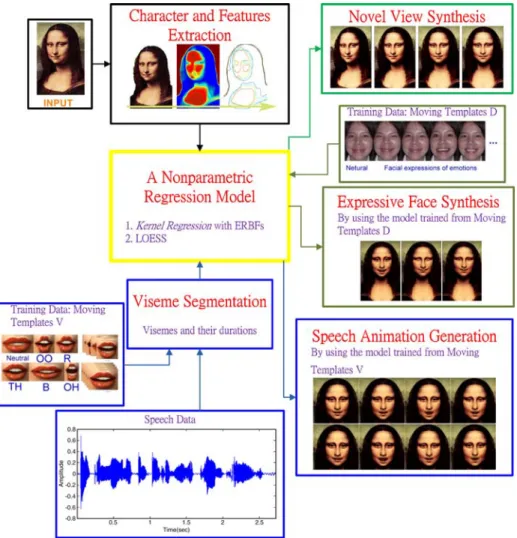 Fig. 4 The overview of virtual humans generation with the picture of Mona Lisa
